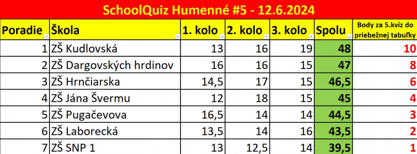 Schoolquiz - 5. kolo (finálové) / vyhodnotenie