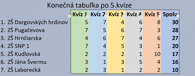 Schoolquiz - 5. kolo (finálové) / vyhodnotenie