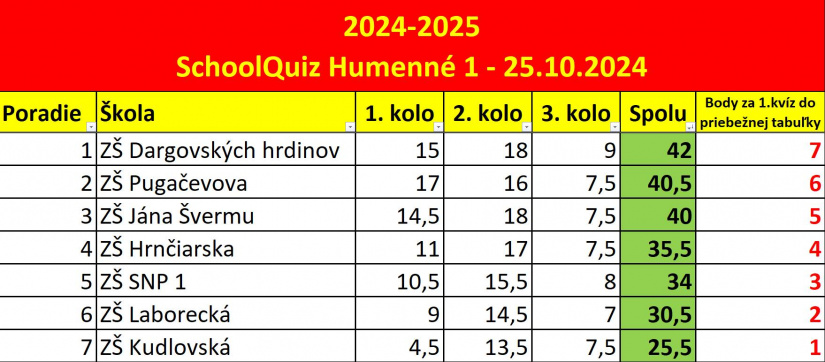 II. Schoolquiz (1. kolo)