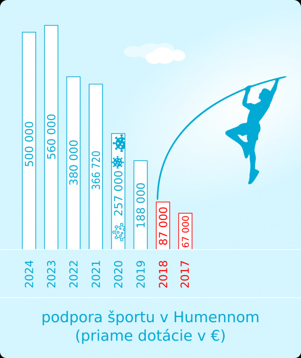 Podpora športu v meste Humenné